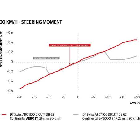 Continental AERO 111 Tubeless ready - Pneu route et contre la montre | Planetecycle