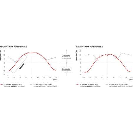 Continental AERO 111 Tubeless ready - Pneu route et contre la montre | Planetecycle